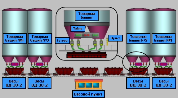 Система весового дозирования глинозема ОАО БАЗ-СУАЛ (весы вагонные ВД-30)